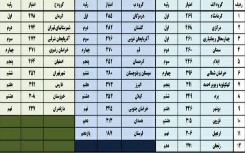 کسب رتبه اول کشوری آموزش و پرورش استثنایی استان کرمان